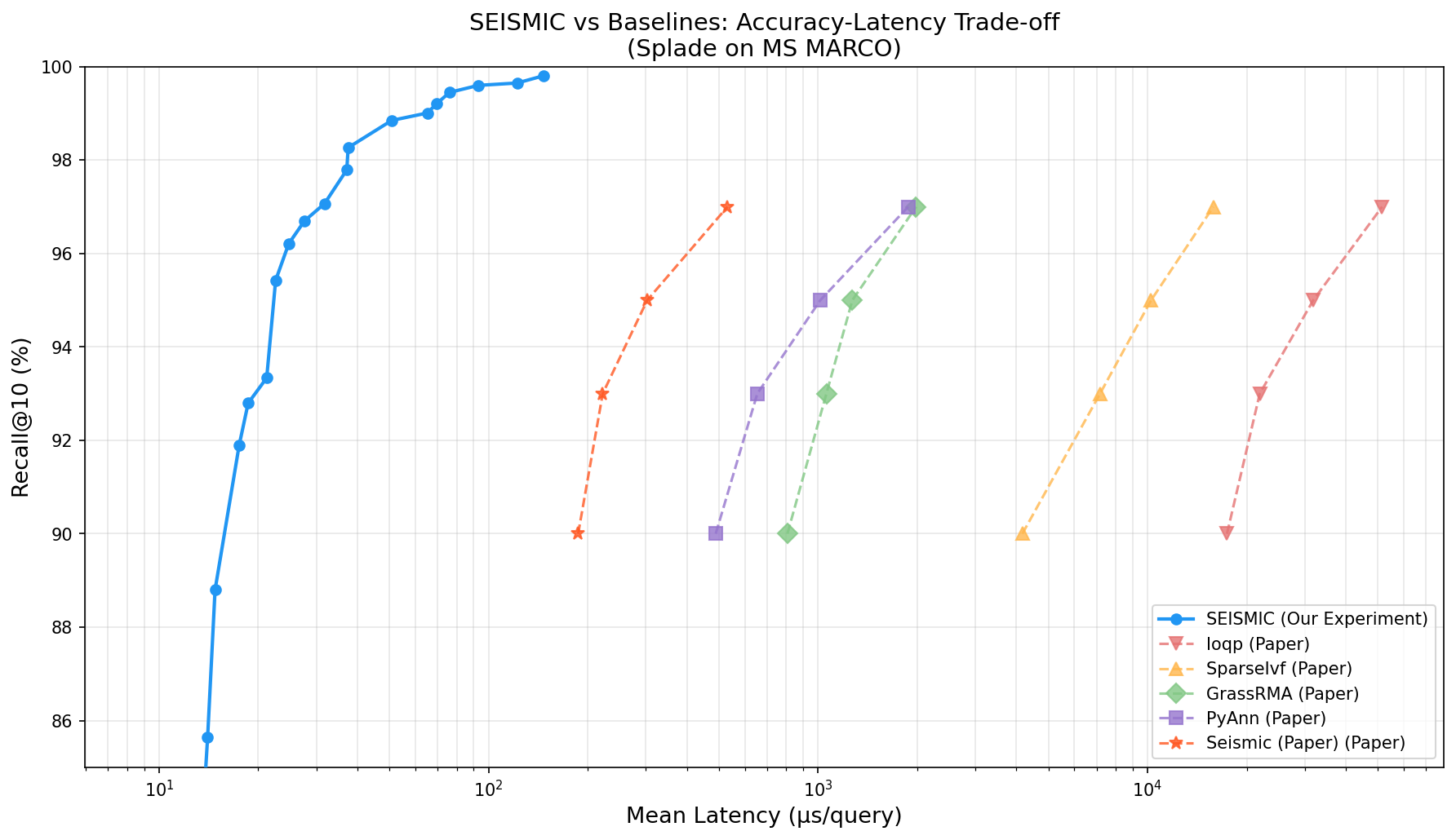 SEISMIC vs 다양한 베이스라인 비교